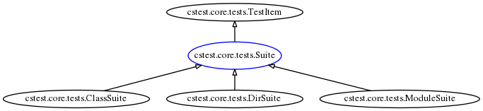 digraph foo {
rankdir=BT;
ranksep=0.3;
node[fontsize=10 margin=0.01 height=0.2 width=0.4];
edge[arrowsize=0.6 arrowhead=onormal];
"cstest.core.tests.Suite" [color=blue height=0.4 width=0.6];
    "cstest.core.tests.Suite" -> "cstest.core.tests.TestItem";
    "cstest.core.tests.ClassSuite" -> "cstest.core.tests.Suite";
    "cstest.core.tests.DirSuite" -> "cstest.core.tests.Suite";
    "cstest.core.tests.ModuleSuite" -> "cstest.core.tests.Suite";
}