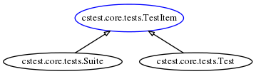 digraph foo {
rankdir=BT;
ranksep=0.3;
node[fontsize=10 margin=0.01 height=0.2 width=0.4];
edge[arrowsize=0.6 arrowhead=onormal];
"cstest.core.tests.TestItem" [color=blue height=0.4 width=0.6];
    "cstest.core.tests.Suite" -> "cstest.core.tests.TestItem";
    "cstest.core.tests.Test" -> "cstest.core.tests.TestItem";
}